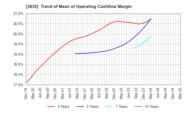 3835 eBASE Co.,Ltd.: Trend of Mean of Operating Cashflow Margin