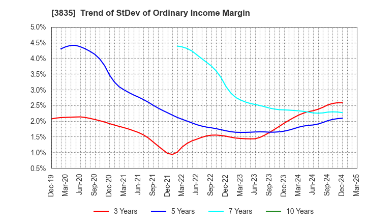 3835 eBASE Co.,Ltd.: Trend of StDev of Ordinary Income Margin