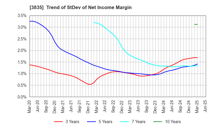3835 eBASE Co.,Ltd.: Trend of StDev of Net Income Margin