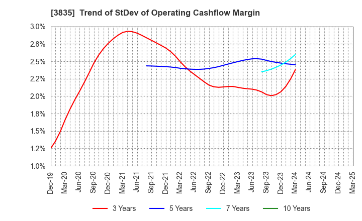 3835 eBASE Co.,Ltd.: Trend of StDev of Operating Cashflow Margin