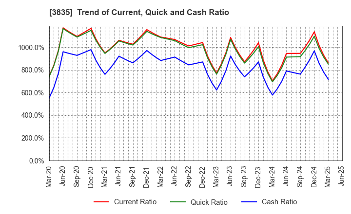 3835 eBASE Co.,Ltd.: Trend of Current, Quick and Cash Ratio