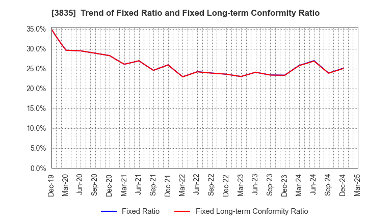 3835 eBASE Co.,Ltd.: Trend of Fixed Ratio and Fixed Long-term Conformity Ratio