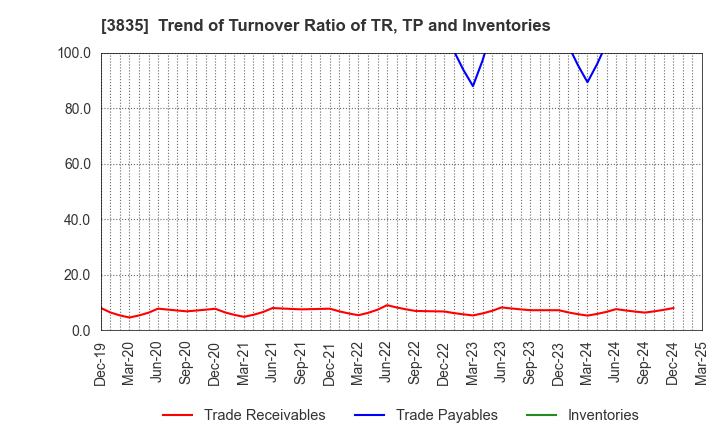 3835 eBASE Co.,Ltd.: Trend of Turnover Ratio of TR, TP and Inventories