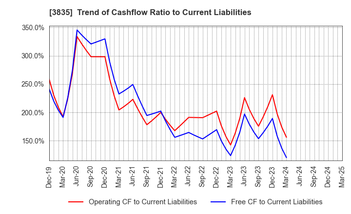3835 eBASE Co.,Ltd.: Trend of Cashflow Ratio to Current Liabilities