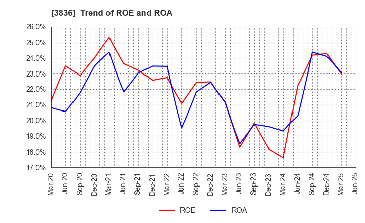 3836 AVANT GROUP CORPORATION: Trend of ROE and ROA