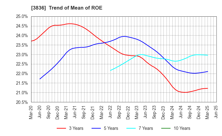 3836 AVANT GROUP CORPORATION: Trend of Mean of ROE