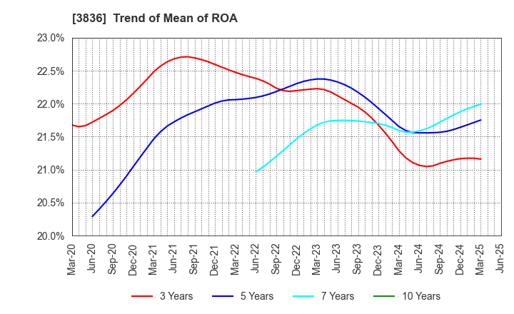 3836 AVANT GROUP CORPORATION: Trend of Mean of ROA