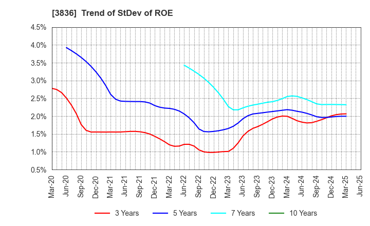 3836 AVANT GROUP CORPORATION: Trend of StDev of ROE