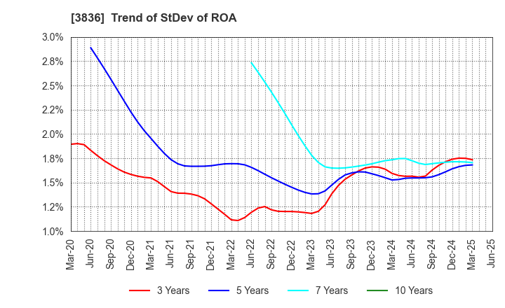 3836 AVANT GROUP CORPORATION: Trend of StDev of ROA