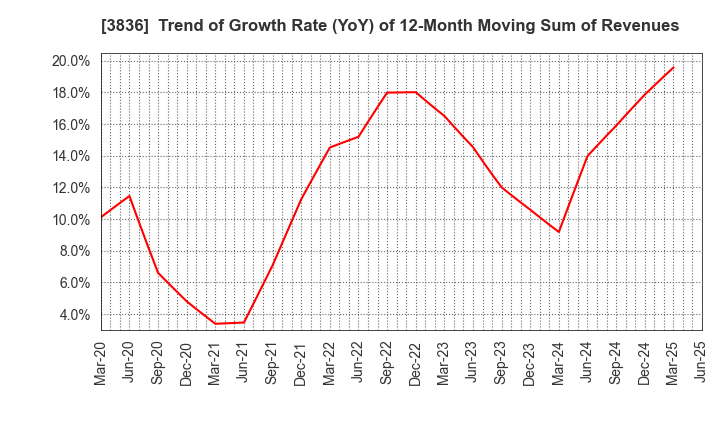 3836 AVANT GROUP CORPORATION: Trend of Growth Rate (YoY) of 12-Month Moving Sum of Revenues