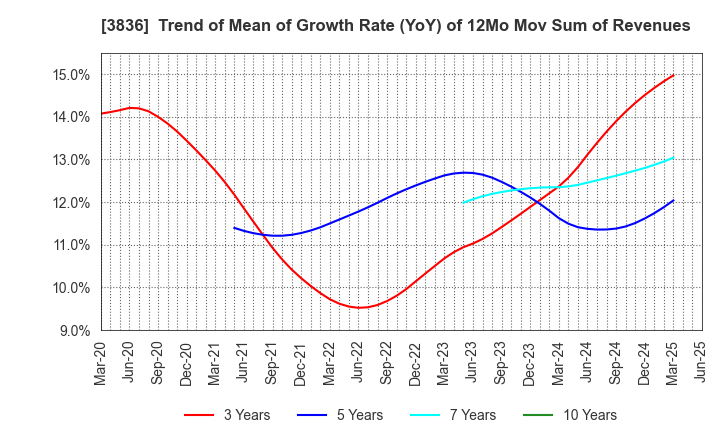 3836 AVANT GROUP CORPORATION: Trend of Mean of Growth Rate (YoY) of 12Mo Mov Sum of Revenues