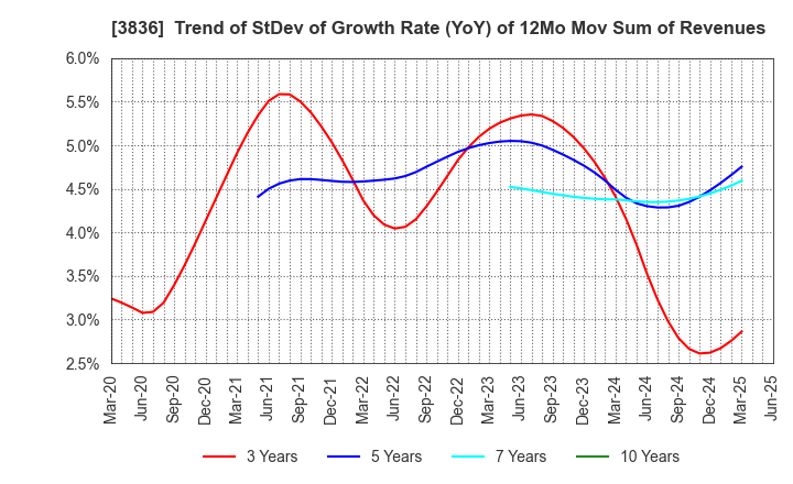 3836 AVANT GROUP CORPORATION: Trend of StDev of Growth Rate (YoY) of 12Mo Mov Sum of Revenues