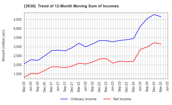 3836 AVANT GROUP CORPORATION: Trend of 12-Month Moving Sum of Incomes