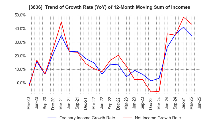 3836 AVANT GROUP CORPORATION: Trend of Growth Rate (YoY) of 12-Month Moving Sum of Incomes