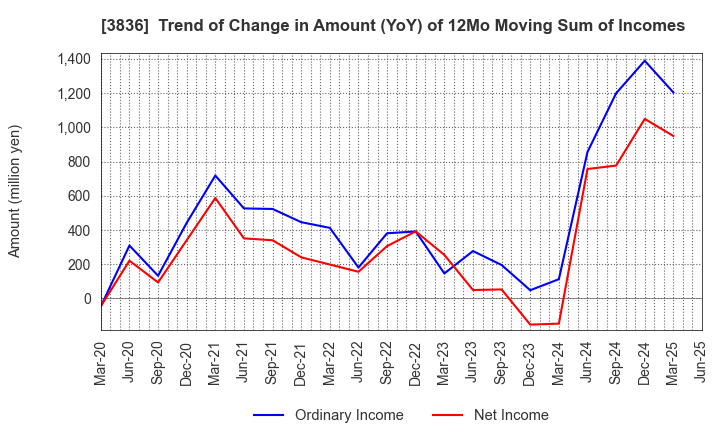 3836 AVANT GROUP CORPORATION: Trend of Change in Amount (YoY) of 12Mo Moving Sum of Incomes