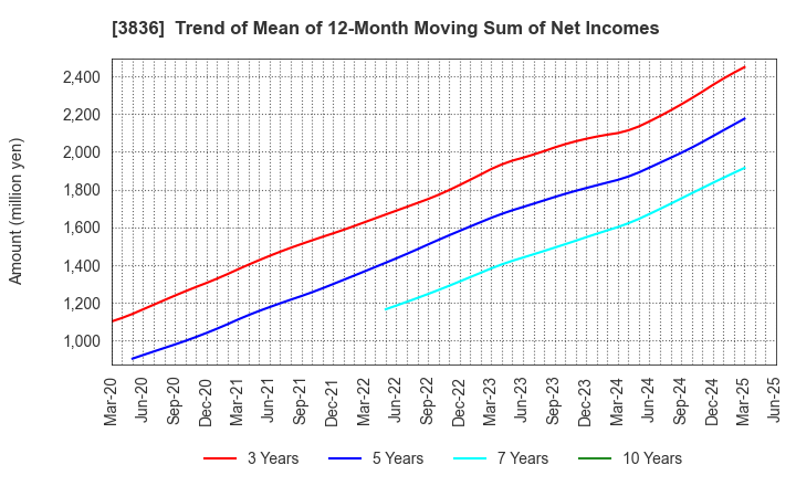 3836 AVANT GROUP CORPORATION: Trend of Mean of 12-Month Moving Sum of Net Incomes