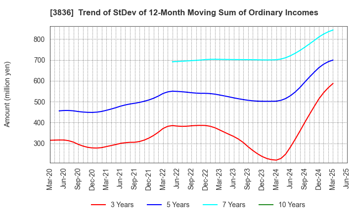 3836 AVANT GROUP CORPORATION: Trend of StDev of 12-Month Moving Sum of Ordinary Incomes