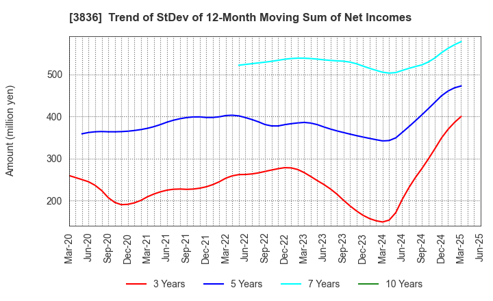 3836 AVANT GROUP CORPORATION: Trend of StDev of 12-Month Moving Sum of Net Incomes