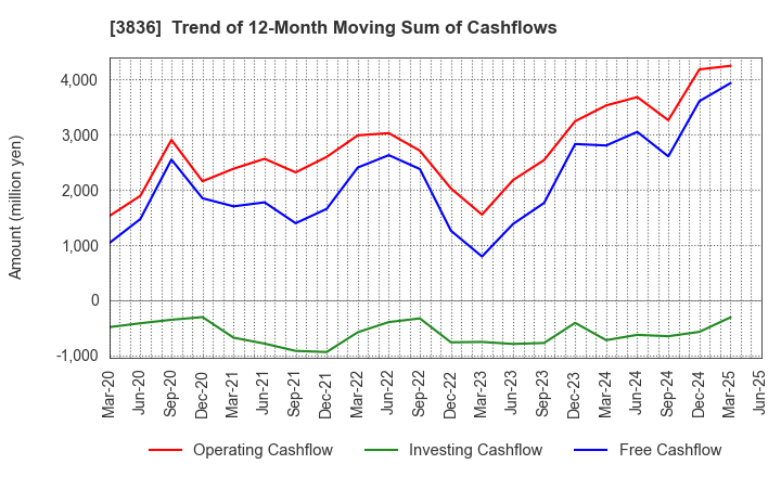 3836 AVANT GROUP CORPORATION: Trend of 12-Month Moving Sum of Cashflows