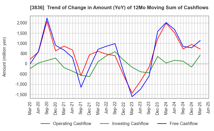 3836 AVANT GROUP CORPORATION: Trend of Change in Amount (YoY) of 12Mo Moving Sum of Cashflows