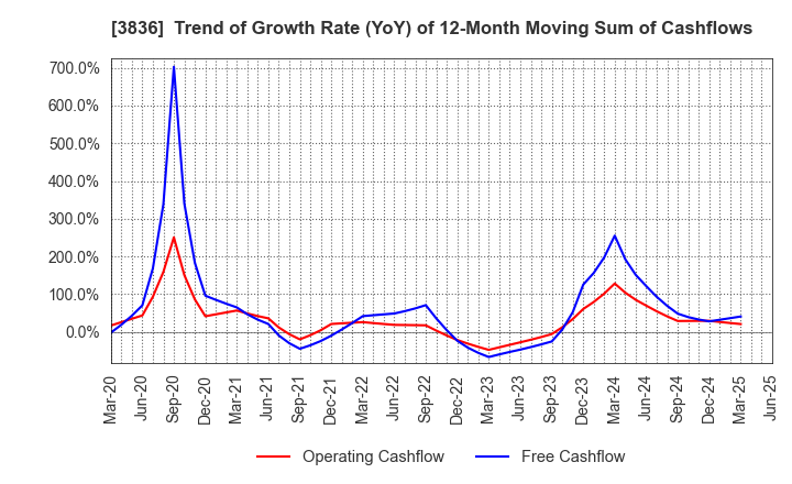 3836 AVANT GROUP CORPORATION: Trend of Growth Rate (YoY) of 12-Month Moving Sum of Cashflows