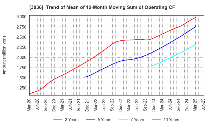 3836 AVANT GROUP CORPORATION: Trend of Mean of 12-Month Moving Sum of Operating CF