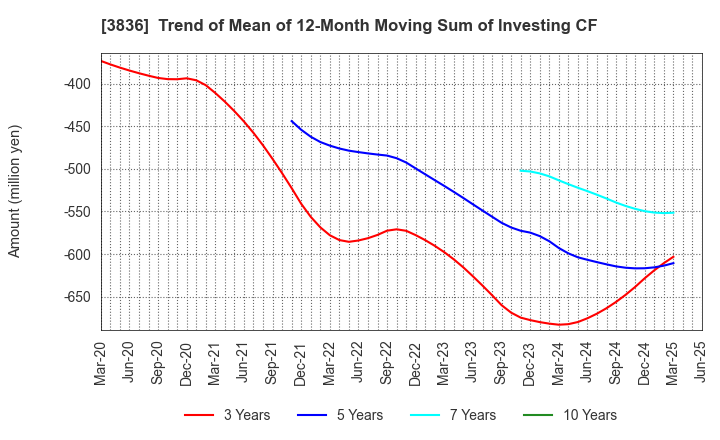 3836 AVANT GROUP CORPORATION: Trend of Mean of 12-Month Moving Sum of Investing CF
