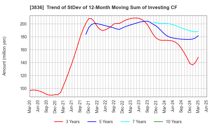 3836 AVANT GROUP CORPORATION: Trend of StDev of 12-Month Moving Sum of Investing CF