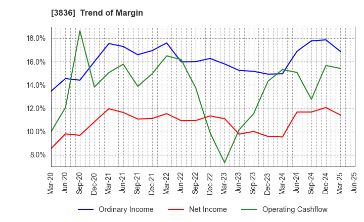 3836 AVANT GROUP CORPORATION: Trend of Margin