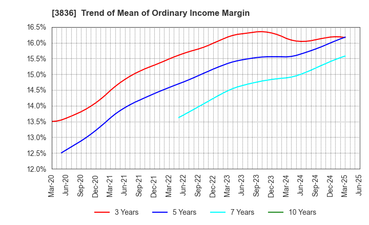 3836 AVANT GROUP CORPORATION: Trend of Mean of Ordinary Income Margin