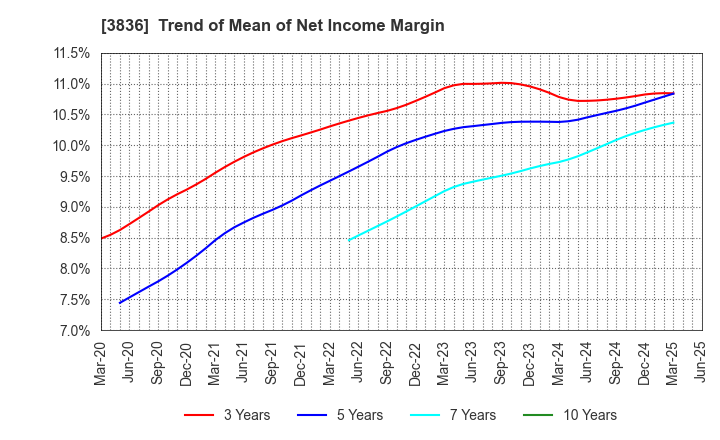 3836 AVANT GROUP CORPORATION: Trend of Mean of Net Income Margin