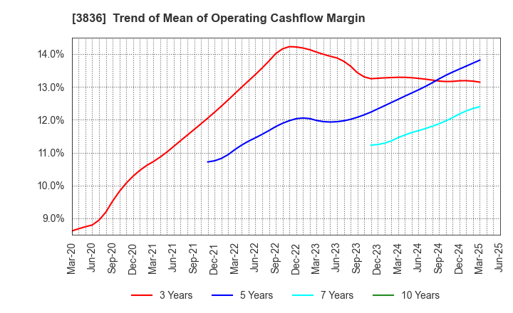 3836 AVANT GROUP CORPORATION: Trend of Mean of Operating Cashflow Margin
