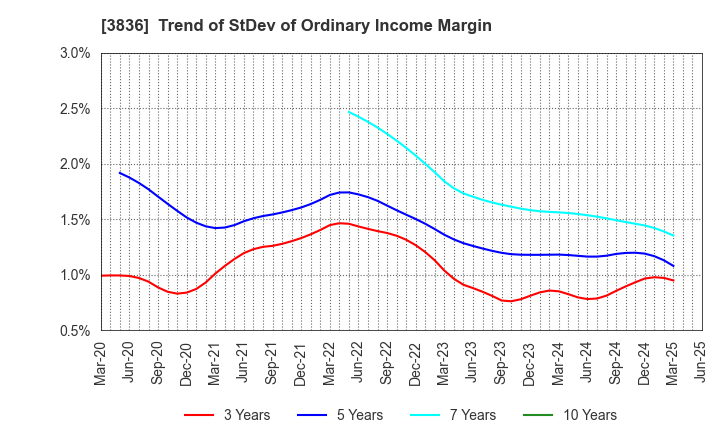 3836 AVANT GROUP CORPORATION: Trend of StDev of Ordinary Income Margin