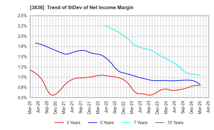 3836 AVANT GROUP CORPORATION: Trend of StDev of Net Income Margin