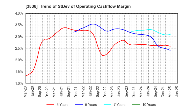 3836 AVANT GROUP CORPORATION: Trend of StDev of Operating Cashflow Margin