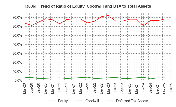3836 AVANT GROUP CORPORATION: Trend of Ratio of Equity, Goodwill and DTA to Total Assets