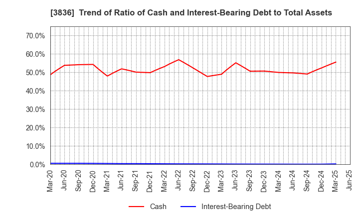3836 AVANT GROUP CORPORATION: Trend of Ratio of Cash and Interest-Bearing Debt to Total Assets
