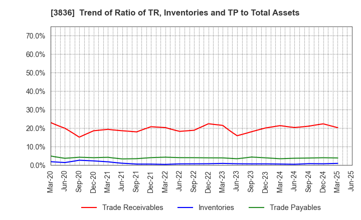 3836 AVANT GROUP CORPORATION: Trend of Ratio of TR, Inventories and TP to Total Assets