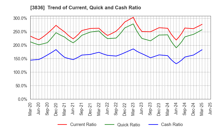 3836 AVANT GROUP CORPORATION: Trend of Current, Quick and Cash Ratio
