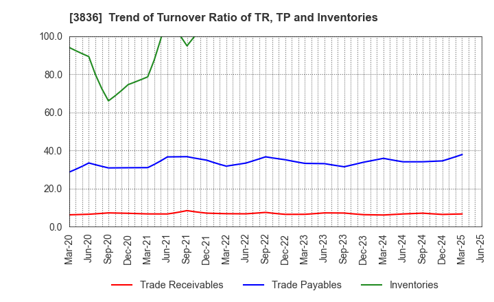 3836 AVANT GROUP CORPORATION: Trend of Turnover Ratio of TR, TP and Inventories