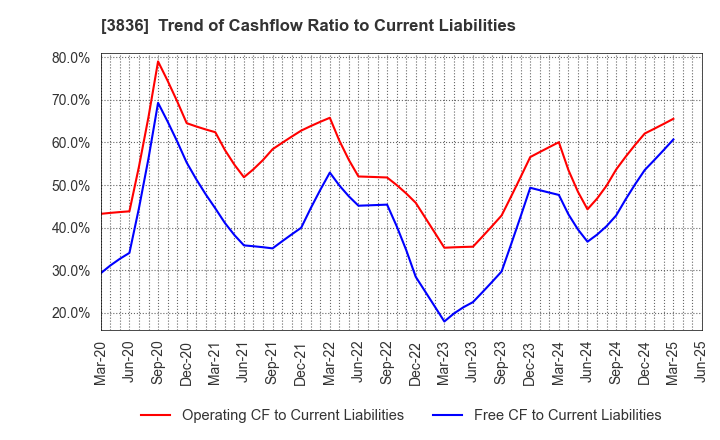 3836 AVANT GROUP CORPORATION: Trend of Cashflow Ratio to Current Liabilities