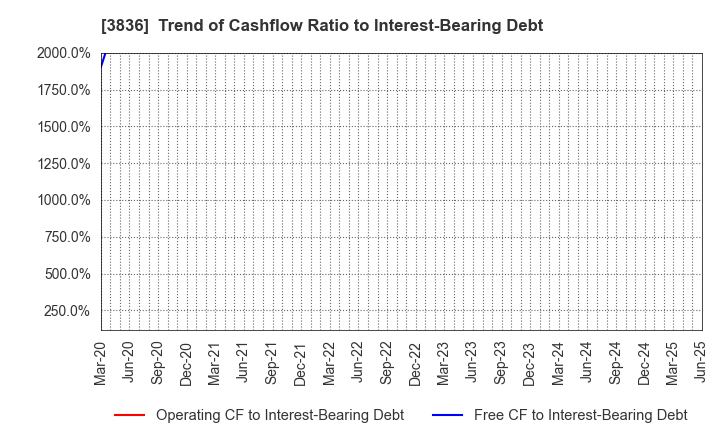 3836 AVANT GROUP CORPORATION: Trend of Cashflow Ratio to Interest-Bearing Debt