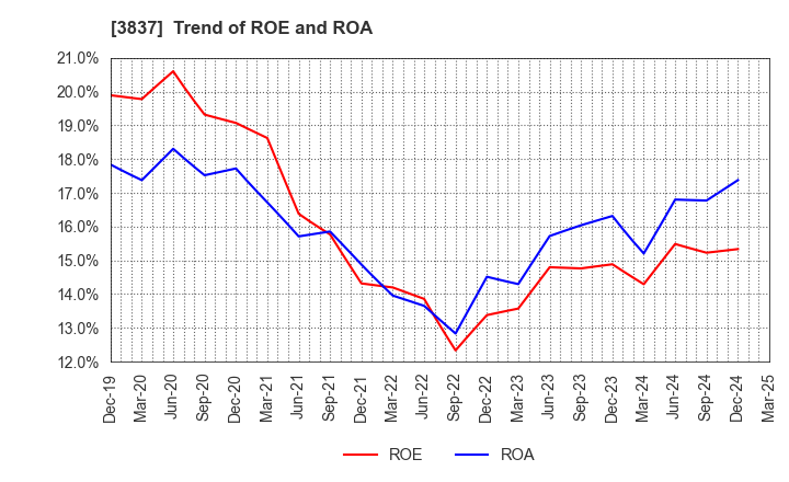 3837 Ad-Sol Nissin Corporation: Trend of ROE and ROA
