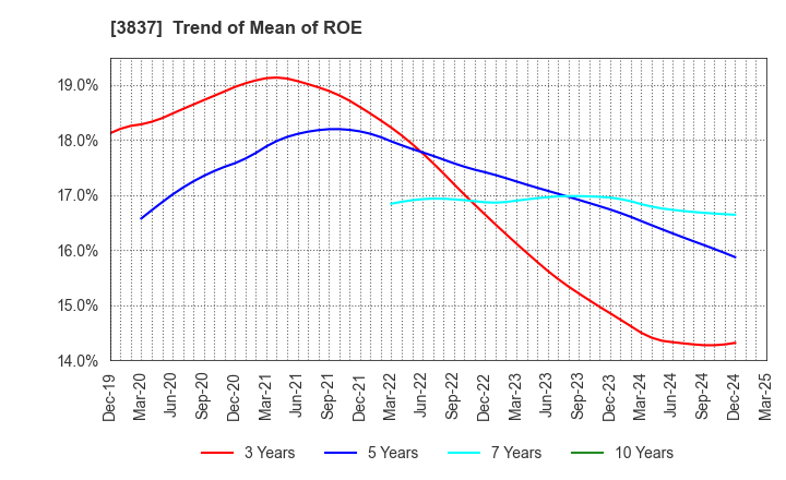 3837 Ad-Sol Nissin Corporation: Trend of Mean of ROE