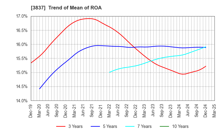 3837 Ad-Sol Nissin Corporation: Trend of Mean of ROA