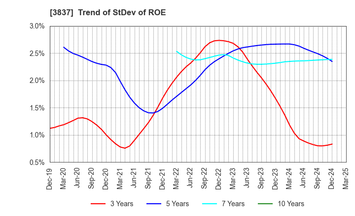 3837 Ad-Sol Nissin Corporation: Trend of StDev of ROE