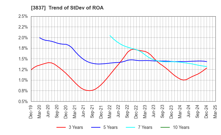3837 Ad-Sol Nissin Corporation: Trend of StDev of ROA
