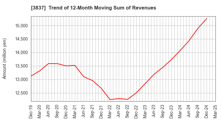 3837 Ad-Sol Nissin Corporation: Trend of 12-Month Moving Sum of Revenues