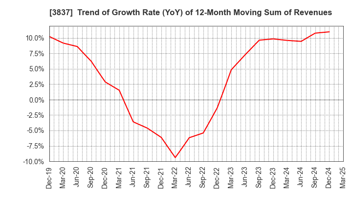3837 Ad-Sol Nissin Corporation: Trend of Growth Rate (YoY) of 12-Month Moving Sum of Revenues