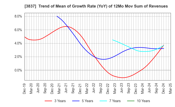 3837 Ad-Sol Nissin Corporation: Trend of Mean of Growth Rate (YoY) of 12Mo Mov Sum of Revenues